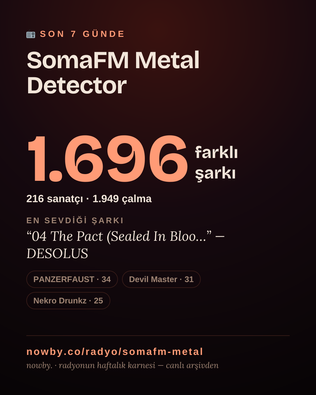 SomaFM Metal Detector son 7 günde 1.696 farklı şarkı çaldı.