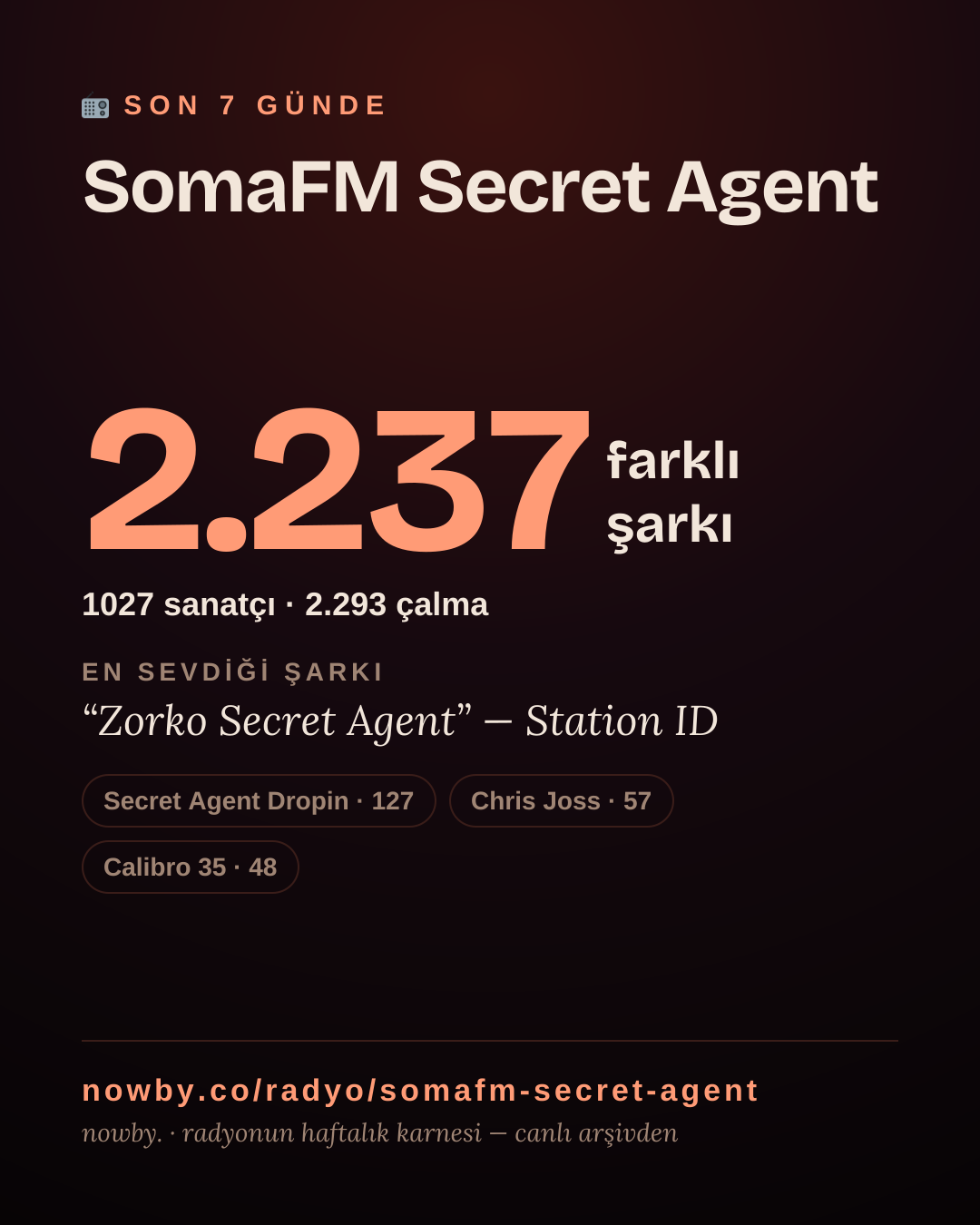 SomaFM Secret Agent son 7 günde 2.443 farklı şarkı çaldı.