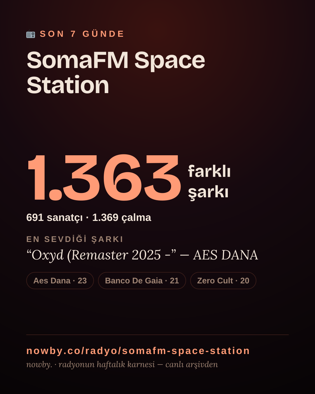 SomaFM Space Station son 7 günde 1.427 farklı şarkı çaldı.
