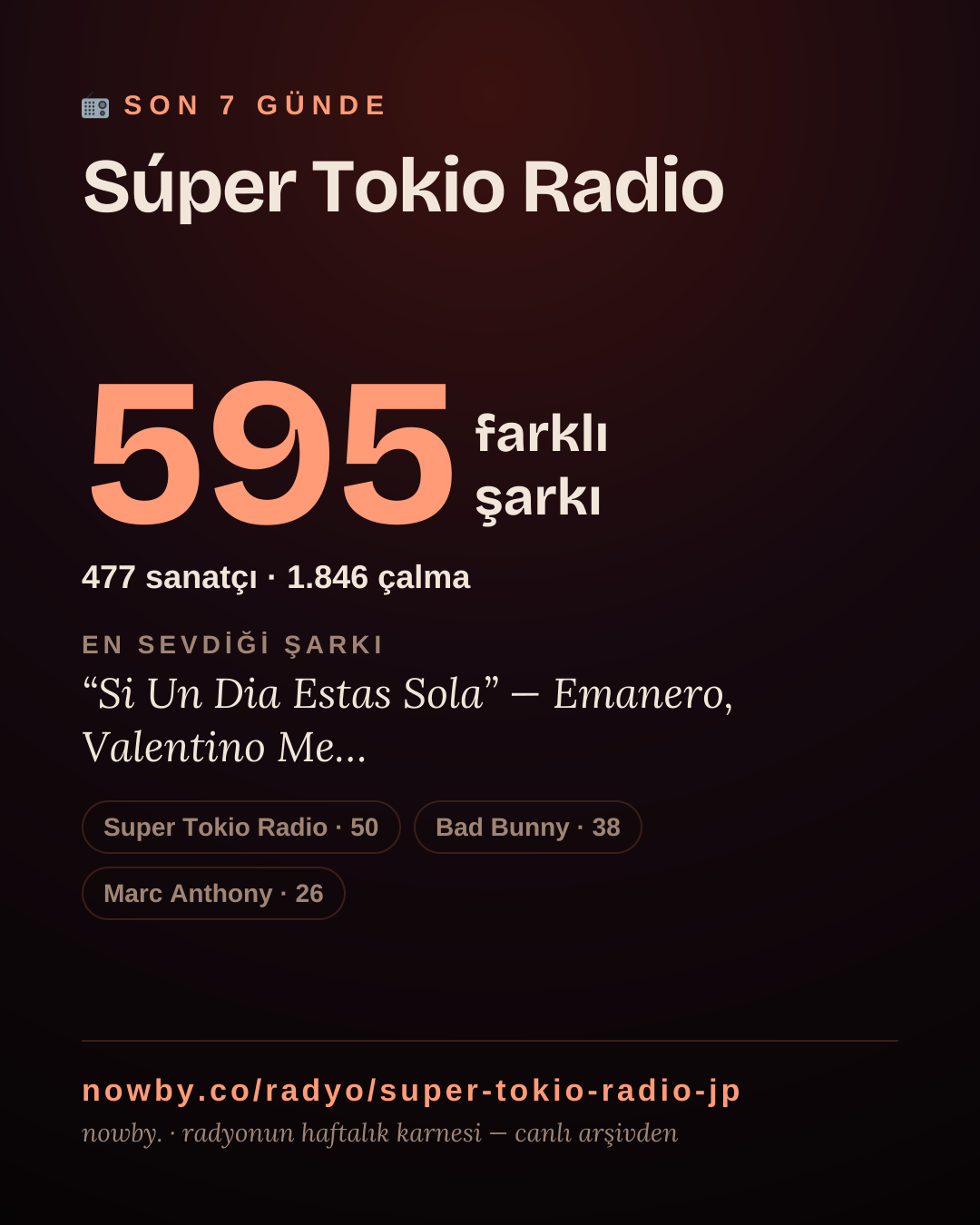 Súper Tokio Radio son 7 günde 596 farklı şarkı çaldı.