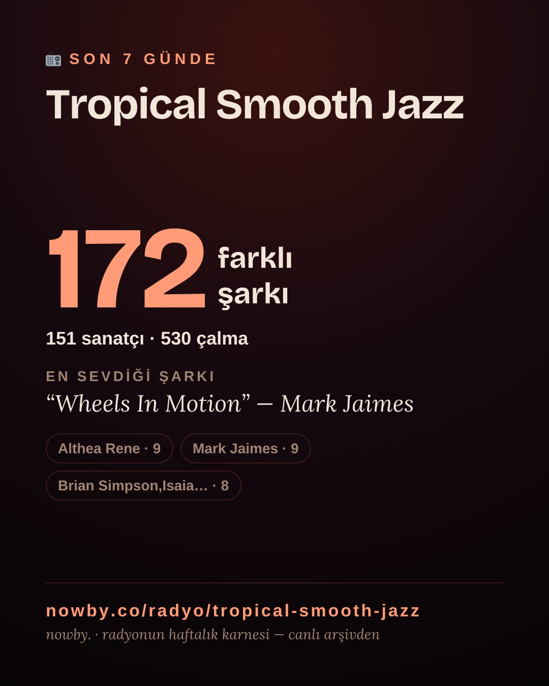 Tropical Smooth Jazz son 7 günde 175 farklı şarkı çaldı.