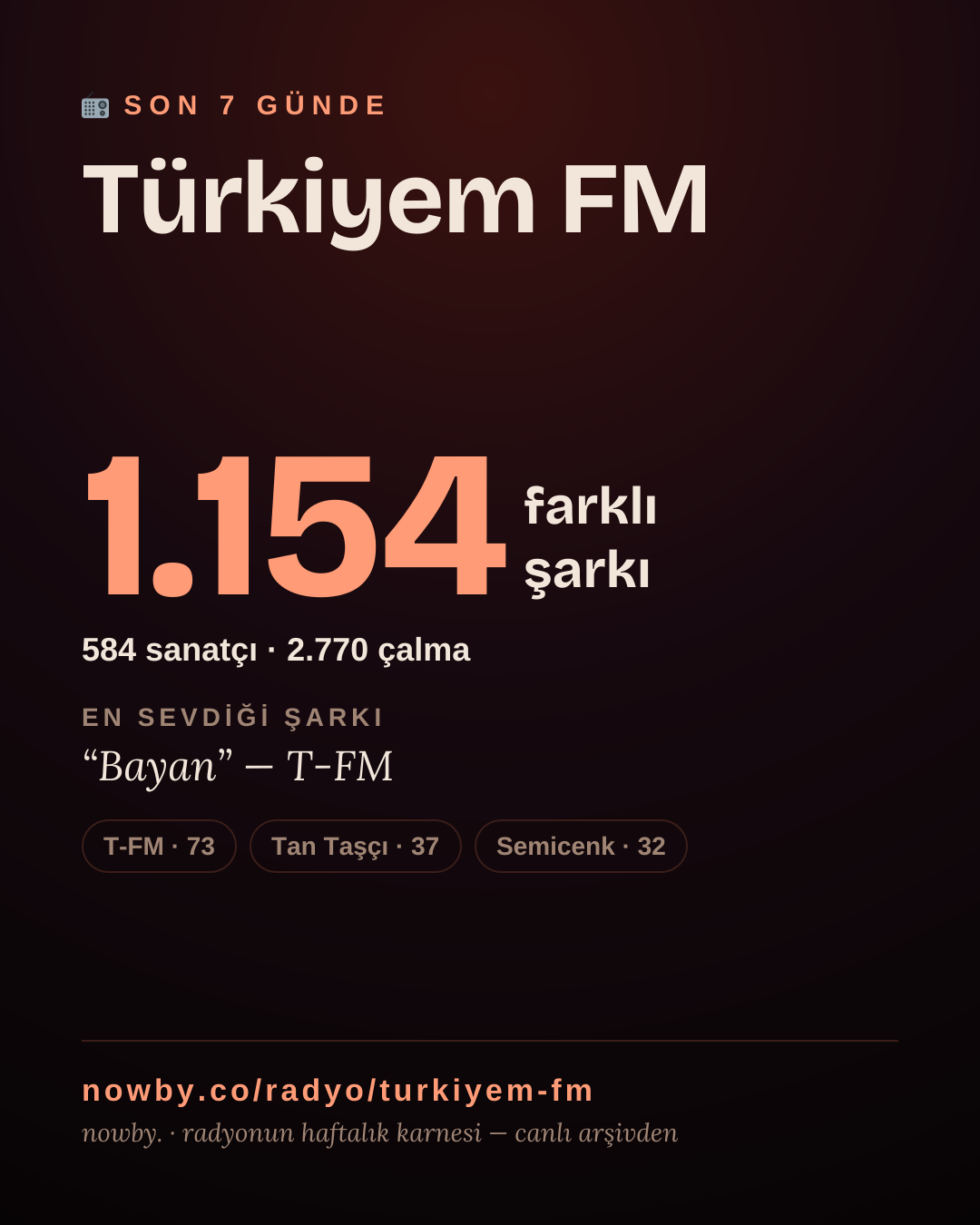 Türkiyem FM son 7 günde 1.156 farklı şarkı çaldı.