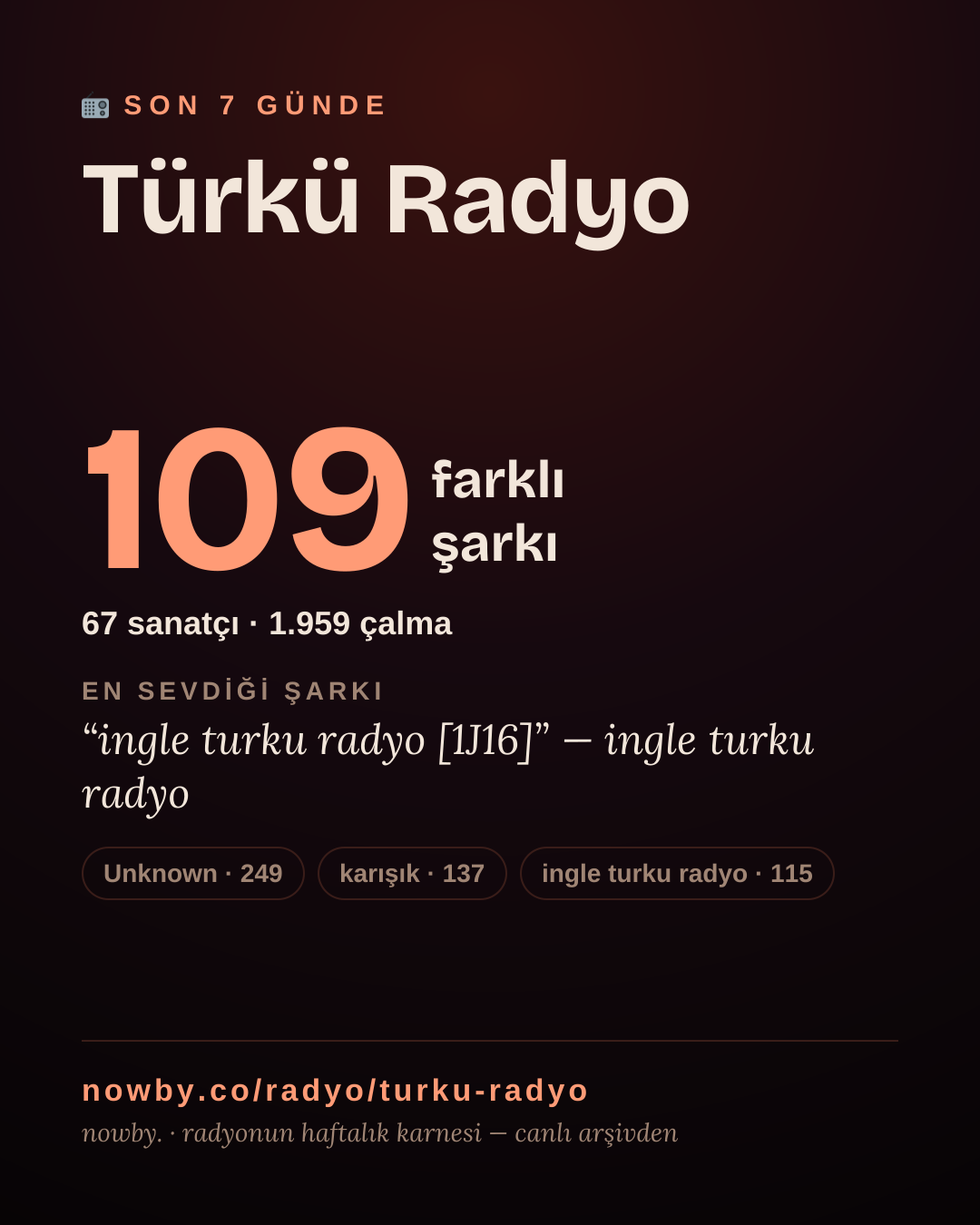 Türkü Radyo son 7 günde 109 farklı şarkı çaldı.