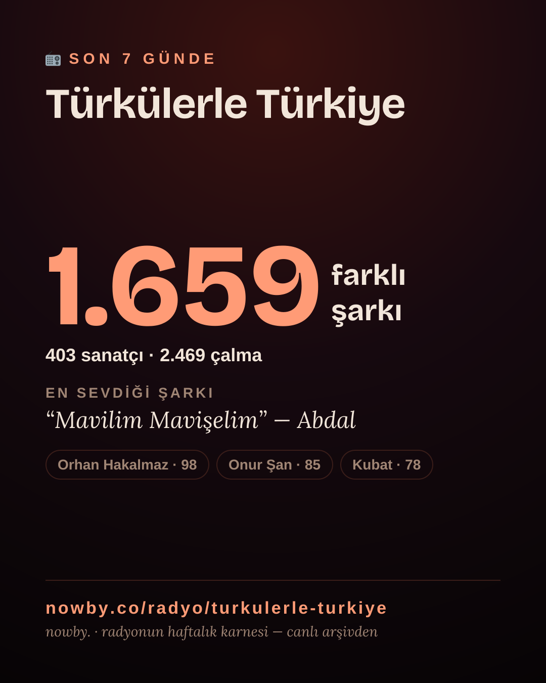 Türkülerle Türkiye son 7 günde 1.829 farklı şarkı çaldı.