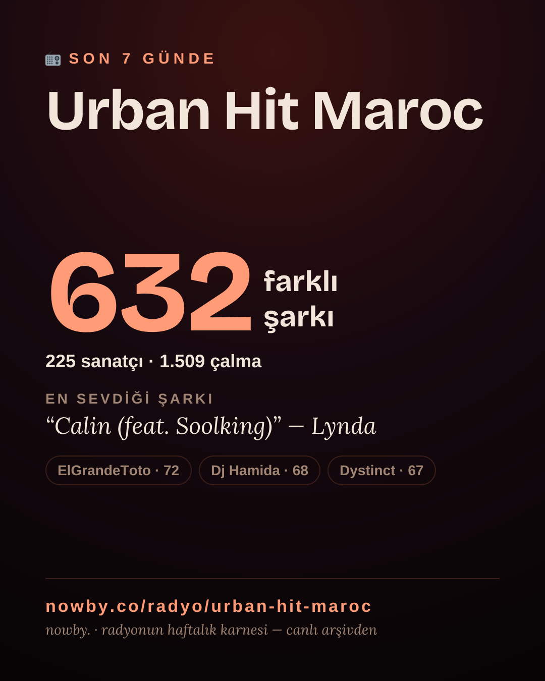 Urban Hit Maroc son 7 günde 629 farklı şarkı çaldı.