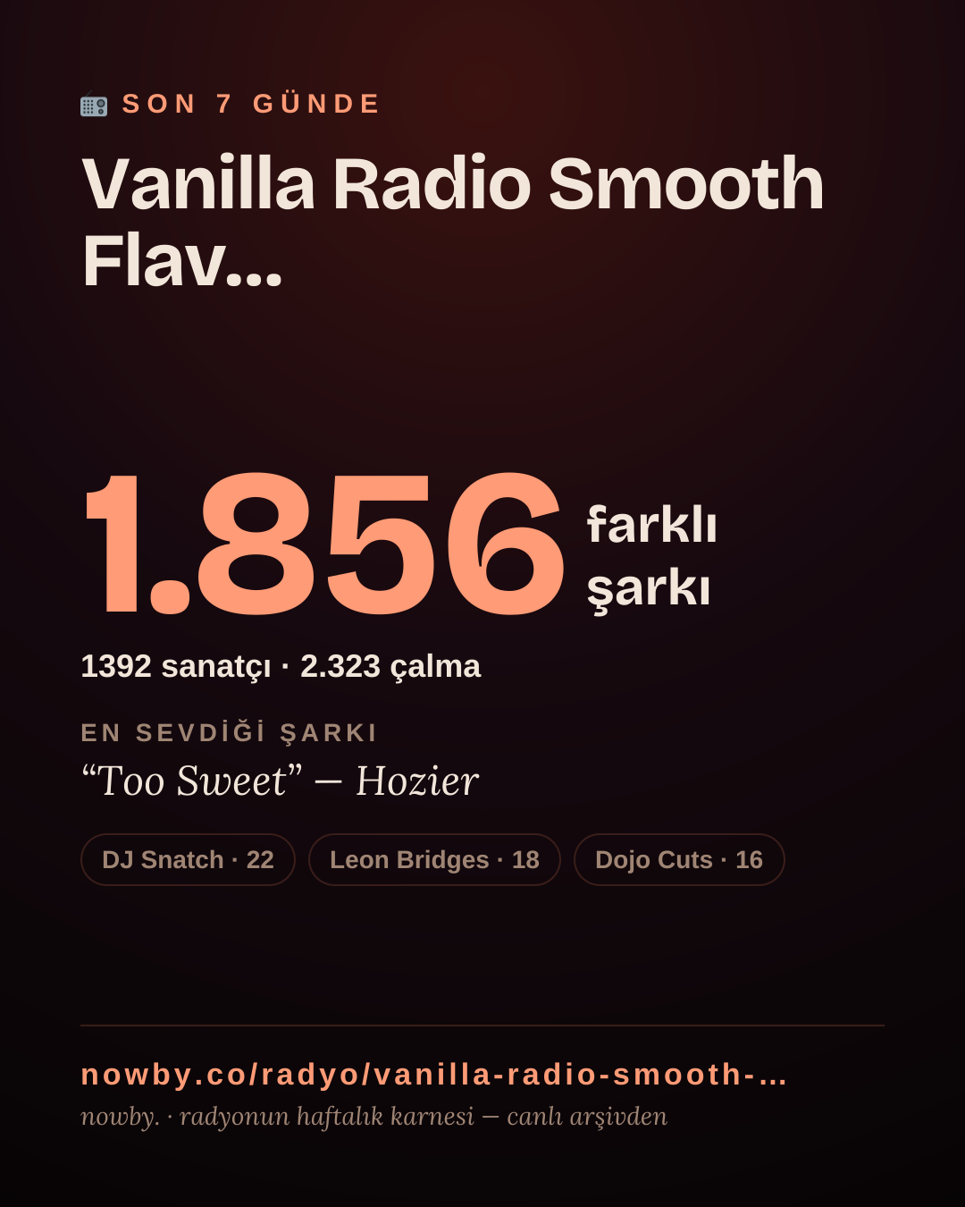 Vanilla Radio Smooth Flavors son 7 günde 1.946 farklı şarkı çaldı.