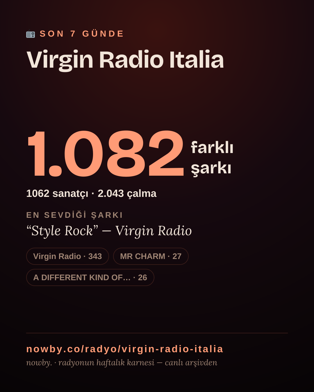 Virgin Radio Italia son 7 günde 1.082 farklı şarkı çaldı.