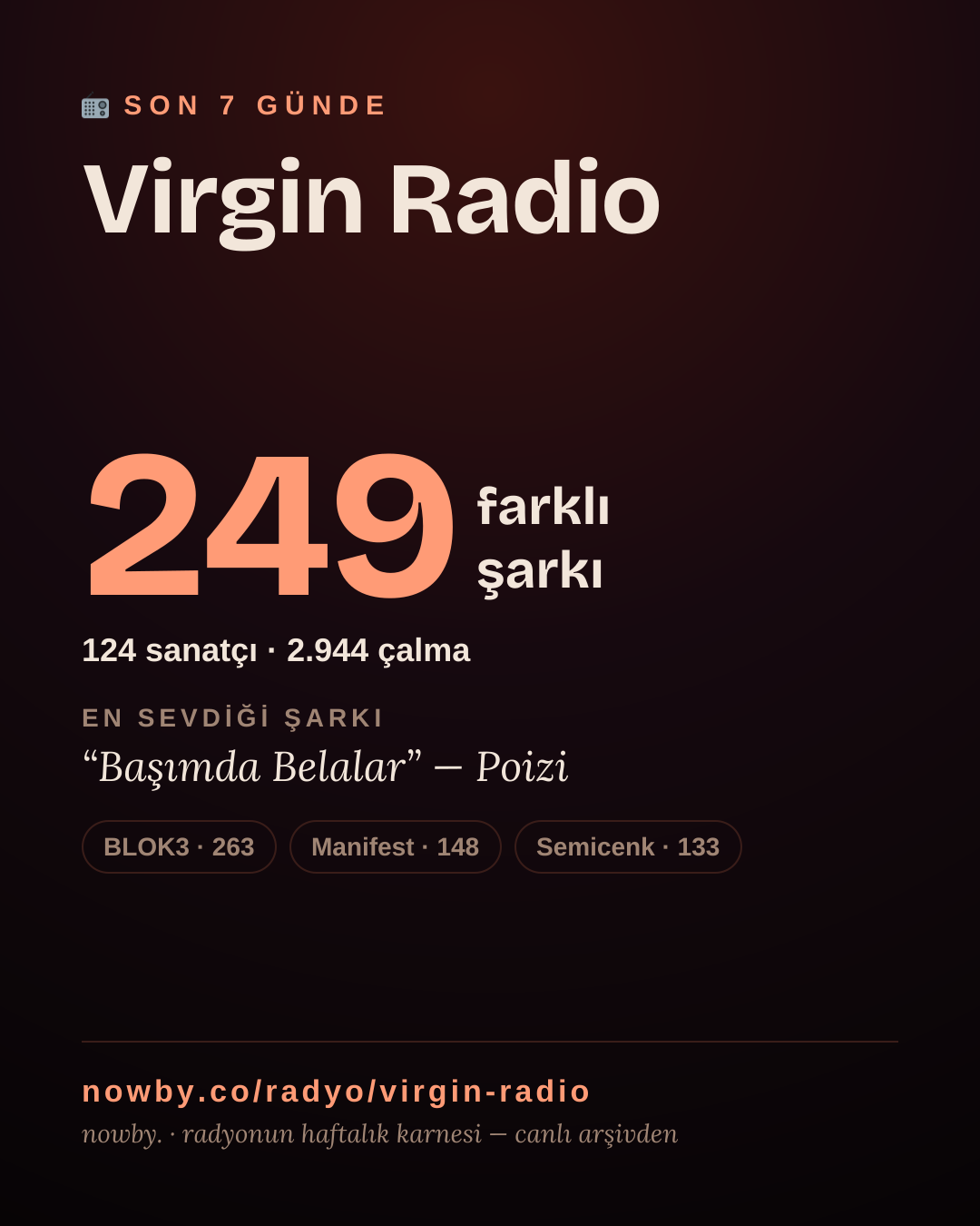 Virgin Radio son 7 günde 249 farklı şarkı çaldı.