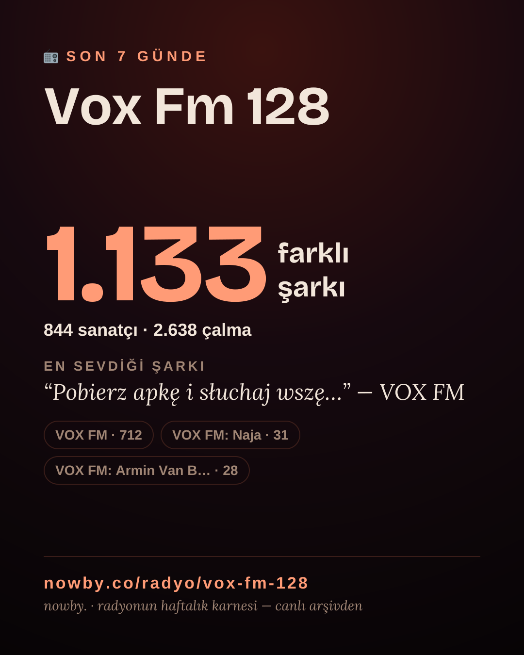 Vox Fm 128 son 7 günde 1.125 farklı şarkı çaldı.