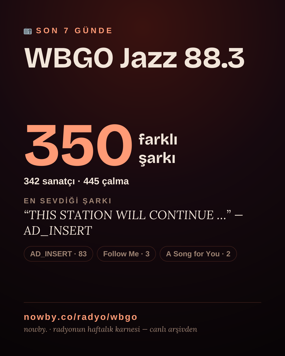 WBGO Jazz 88.3 son 7 günde 357 farklı şarkı çaldı.