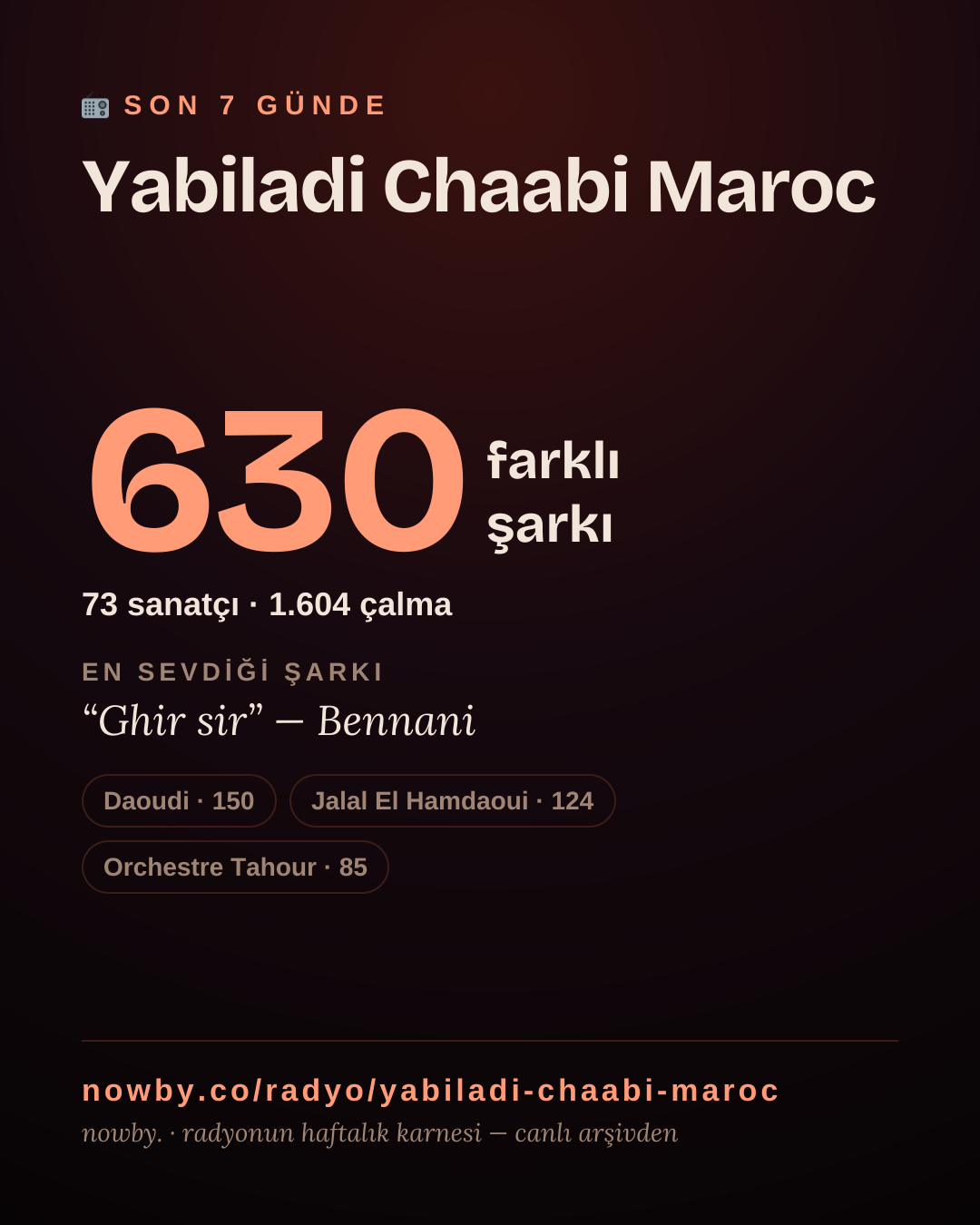 Yabiladi Chaabi Maroc son 7 günde 631 farklı şarkı çaldı.