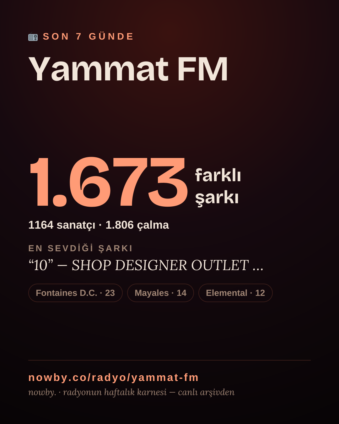 Yammat FM son 7 günde 1.679 farklı şarkı çaldı.