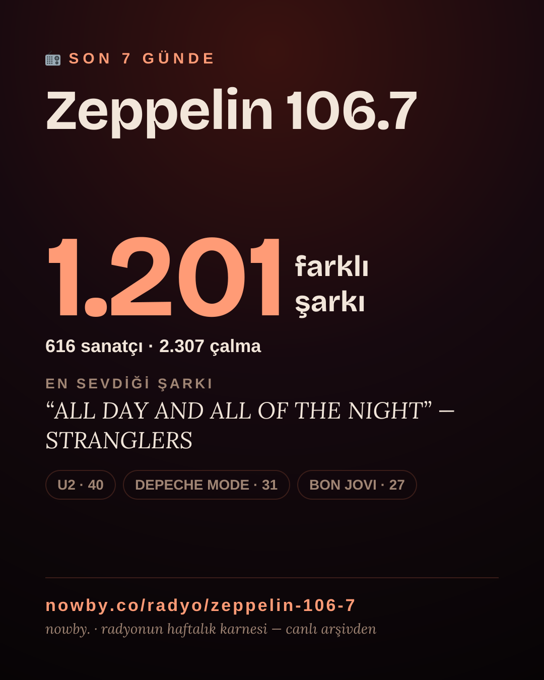 Zeppelin 106.7 son 7 günde 1.202 farklı şarkı çaldı.